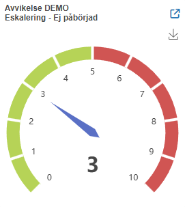 Mätare av typen Hastighetsmätare